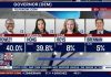 Wisconsin governor race: 'Every vote' making a difference in primary | FOX6 News Milwaukee