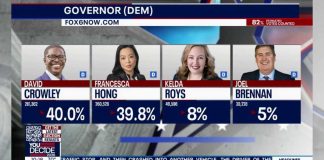 Establishment Wins Wisconsin’s Tight Primary Wisconsin governor race: 'Every vote' making a difference in primary | FOX6 News Milwaukee